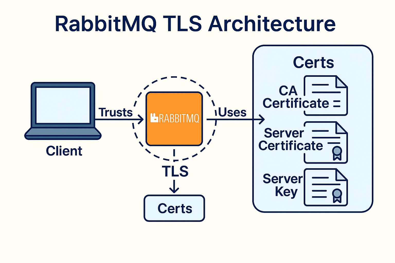 RabbitMQ TLS